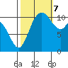 Tracyton tide chart for Saturday, October 7, 2023