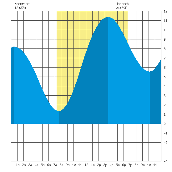 Tracyton tide chart for Sunday, October 8, 2023