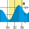 Tracyton tide chart for Sunday, October 8, 2023