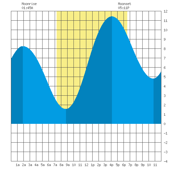 Tracyton tide chart for Monday, October 9, 2023