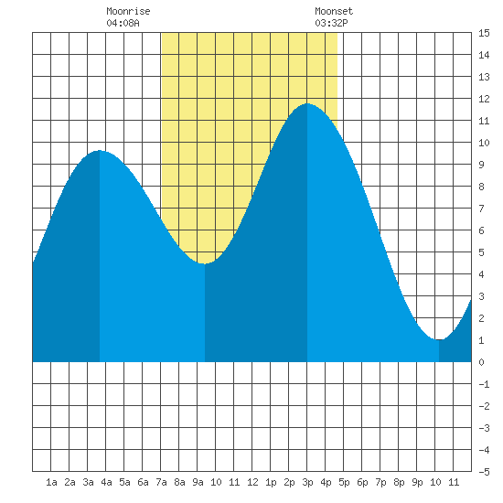 Tracyton tide chart for Friday, November 10, 2023
