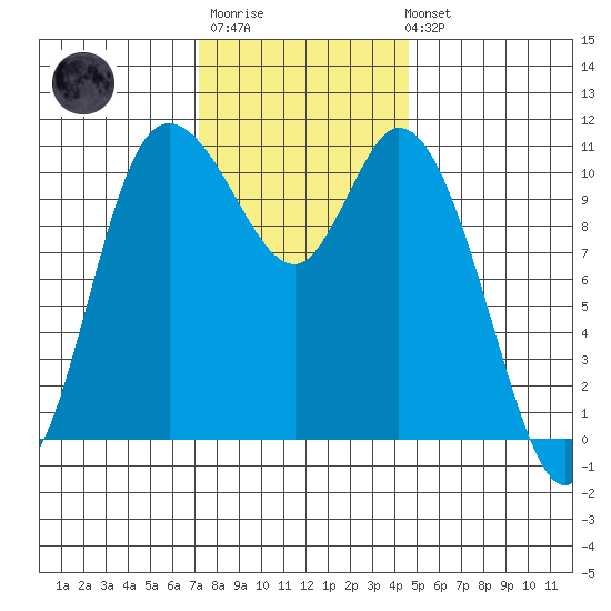 Tracyton tide chart for Monday, November 13, 2023