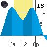 Tracyton tide chart for Monday, November 13, 2023