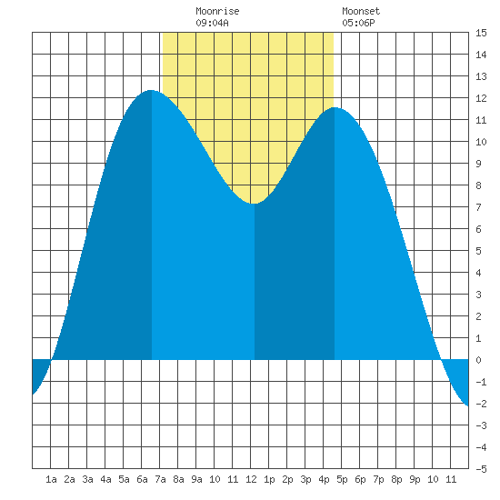Tracyton tide chart for Tuesday, November 14, 2023