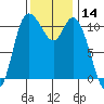 Tracyton tide chart for Tuesday, November 14, 2023