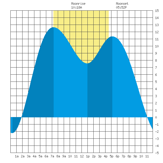 Tracyton tide chart for Wednesday, November 15, 2023