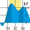 Tracyton tide chart for Friday, November 17, 2023