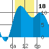 Tracyton tide chart for Saturday, November 18, 2023