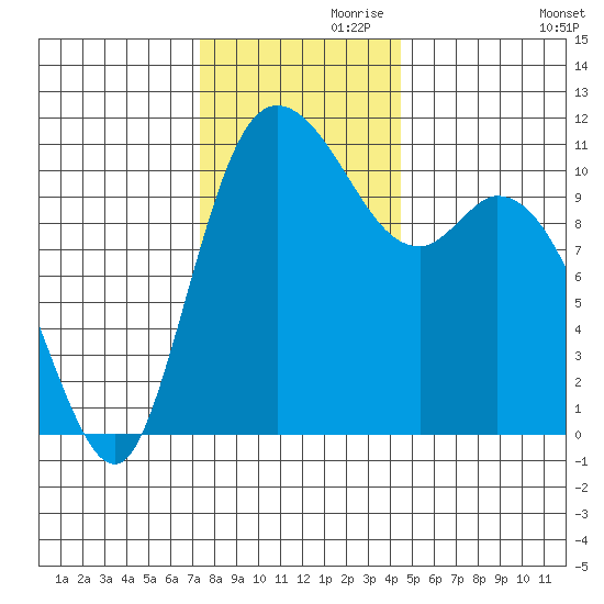 Tracyton tide chart for Sunday, November 19, 2023