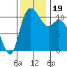 Tracyton tide chart for Sunday, November 19, 2023