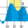 Tracyton tide chart for Wednesday, November 1, 2023