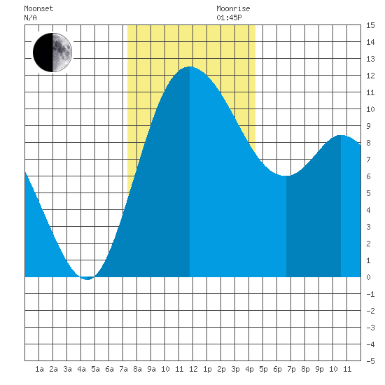 Tracyton tide chart for Monday, November 20, 2023