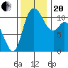 Tracyton tide chart for Monday, November 20, 2023