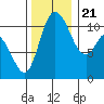 Tracyton tide chart for Tuesday, November 21, 2023