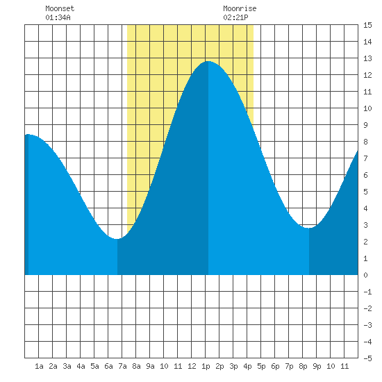 Tracyton tide chart for Wednesday, November 22, 2023