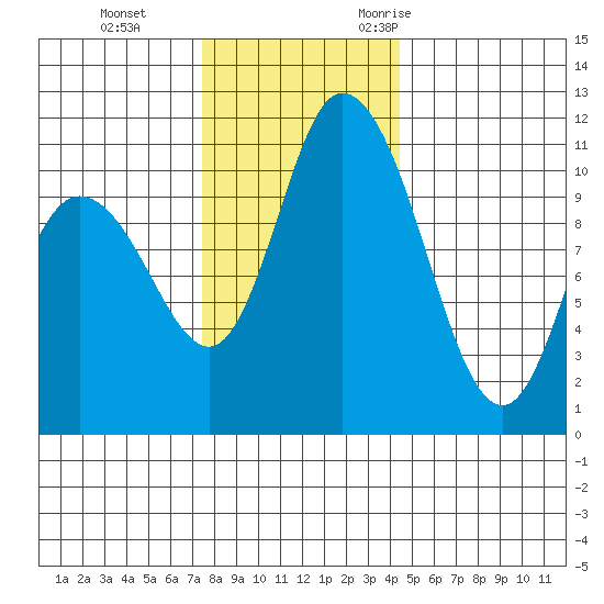 Tracyton tide chart for Thursday, November 23, 2023