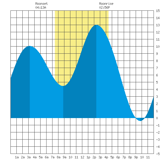 Tracyton tide chart for Friday, November 24, 2023