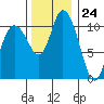 Tracyton tide chart for Friday, November 24, 2023