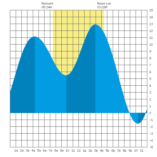 Tracyton tide chart for Saturday, November 25, 2023