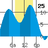 Tracyton tide chart for Saturday, November 25, 2023