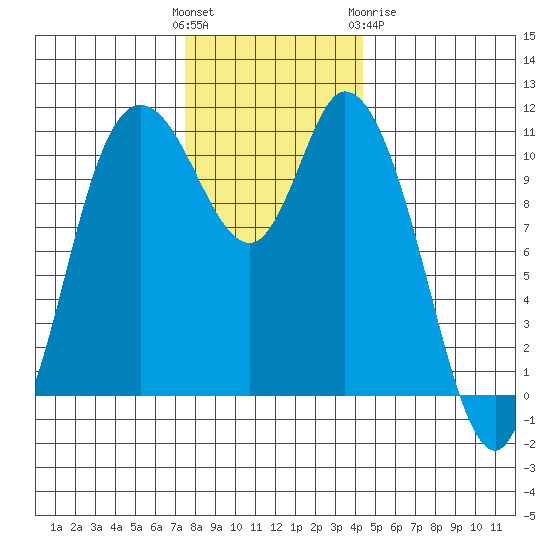Tracyton tide chart for Sunday, November 26, 2023