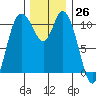Tracyton tide chart for Sunday, November 26, 2023