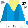 Tracyton tide chart for Monday, November 27, 2023