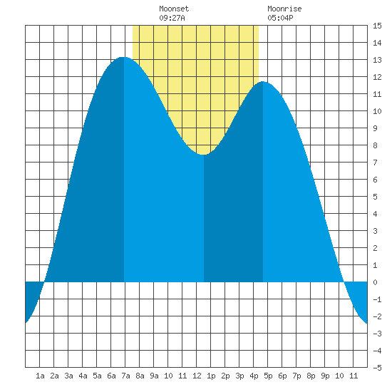 Tracyton tide chart for Tuesday, November 28, 2023