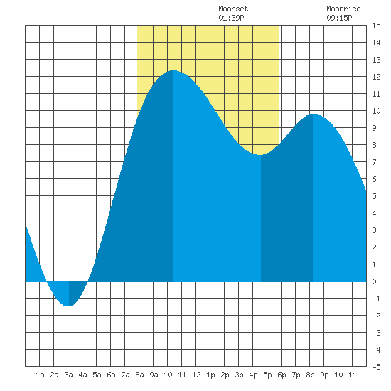 Tracyton tide chart for Thursday, November 2, 2023