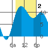 Tracyton tide chart for Thursday, November 2, 2023