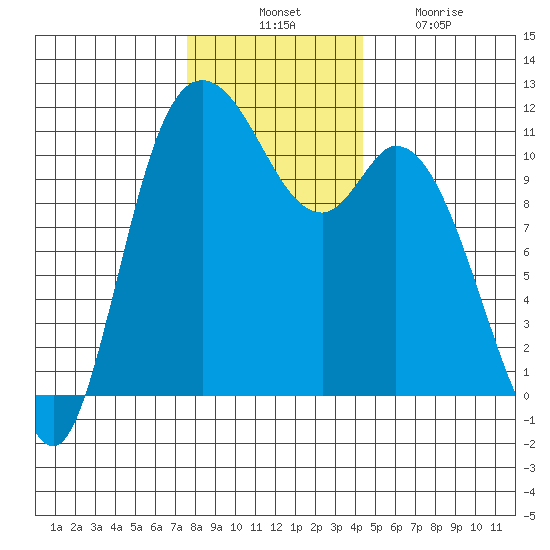 Tracyton tide chart for Thursday, November 30, 2023