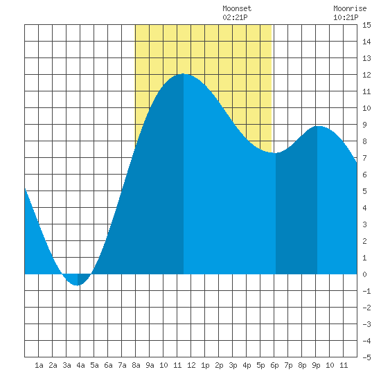 Tracyton tide chart for Friday, November 3, 2023