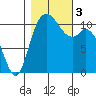Tracyton tide chart for Friday, November 3, 2023