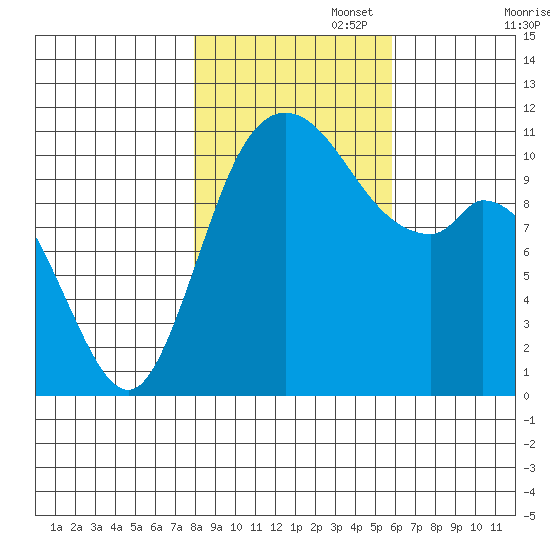 Tracyton tide chart for Saturday, November 4, 2023