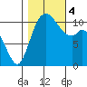 Tracyton tide chart for Saturday, November 4, 2023