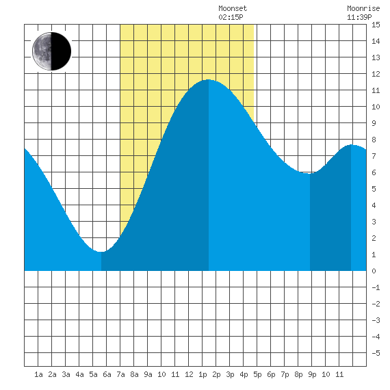 Tracyton tide chart for Sunday, November 5, 2023