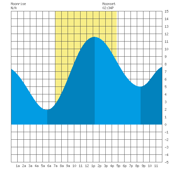 Tracyton tide chart for Monday, November 6, 2023