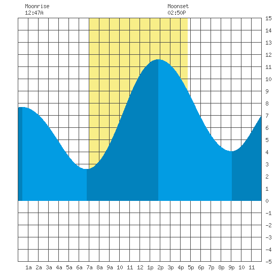 Tracyton tide chart for Tuesday, November 7, 2023