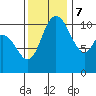 Tracyton tide chart for Tuesday, November 7, 2023