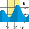 Tracyton tide chart for Wednesday, November 8, 2023