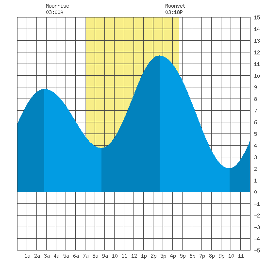 Tracyton tide chart for Thursday, November 9, 2023