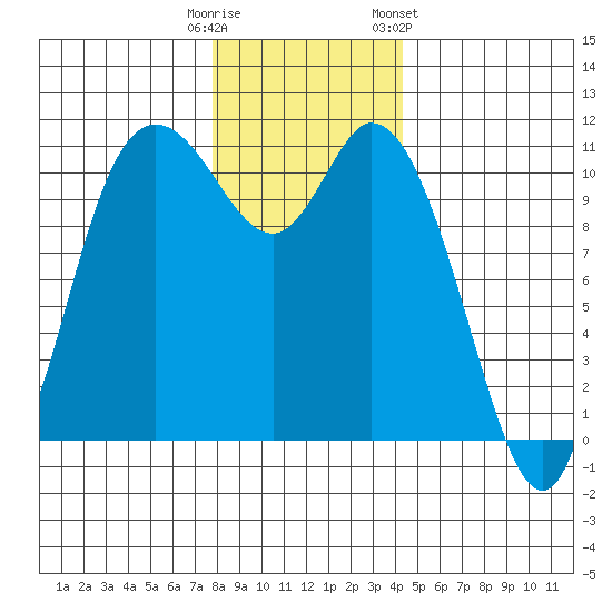 Tracyton tide chart for Monday, December 11, 2023