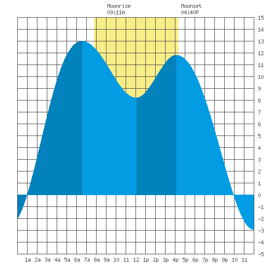 Tracyton tide chart for Wednesday, December 13, 2023