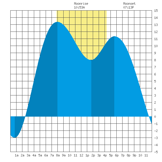 Tracyton tide chart for Friday, December 15, 2023
