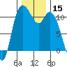 Tracyton tide chart for Friday, December 15, 2023