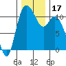 Tracyton tide chart for Sunday, December 17, 2023