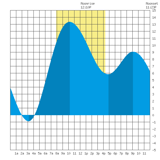 Tracyton tide chart for Monday, December 18, 2023