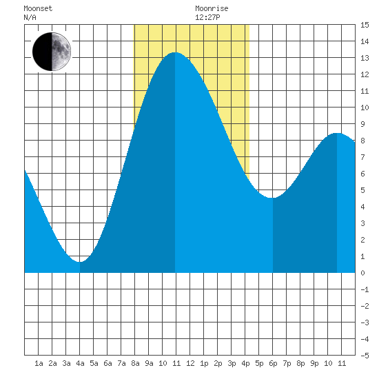 Tracyton tide chart for Tuesday, December 19, 2023