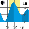 Tracyton tide chart for Tuesday, December 19, 2023