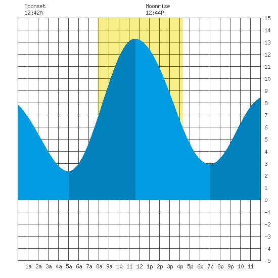 Tracyton tide chart for Wednesday, December 20, 2023